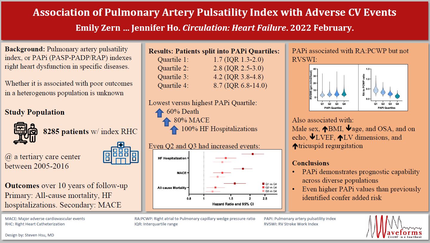 Association of Pulmonary Artery Pulsatility Index With Adverse Cardiovascular Events Across a Hospital-Based Sample